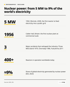 Infographic: Nuclear Power, From 5 MW to 9% of the World’s Electricity