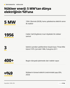 İnfografik: Nükleer Enerji, 5 MW’tan Dünya Elektriğinin %9’una