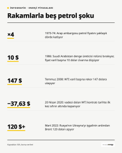 İnfografik: Rakamlarla Beş Petrol Şoku